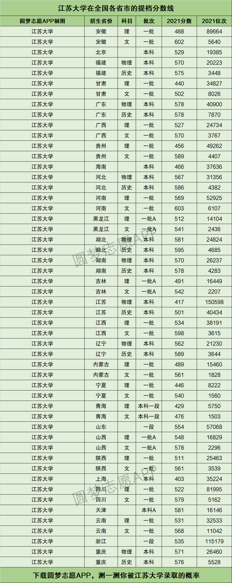 江苏大学提档线2021年含调档比例最低分数线及位次排名