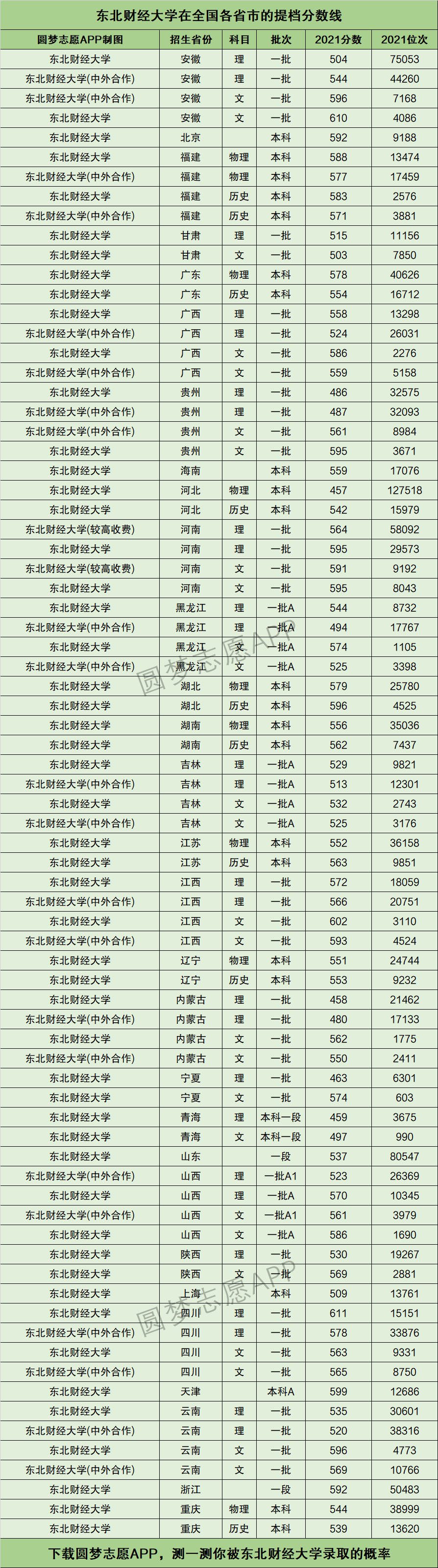 东北财经大学复试线图片