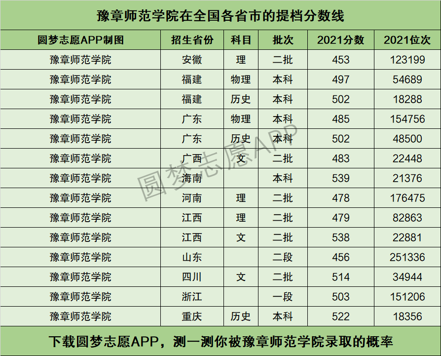 豫章師範學院提檔線2021年含調檔比例最低分數線及位次排名