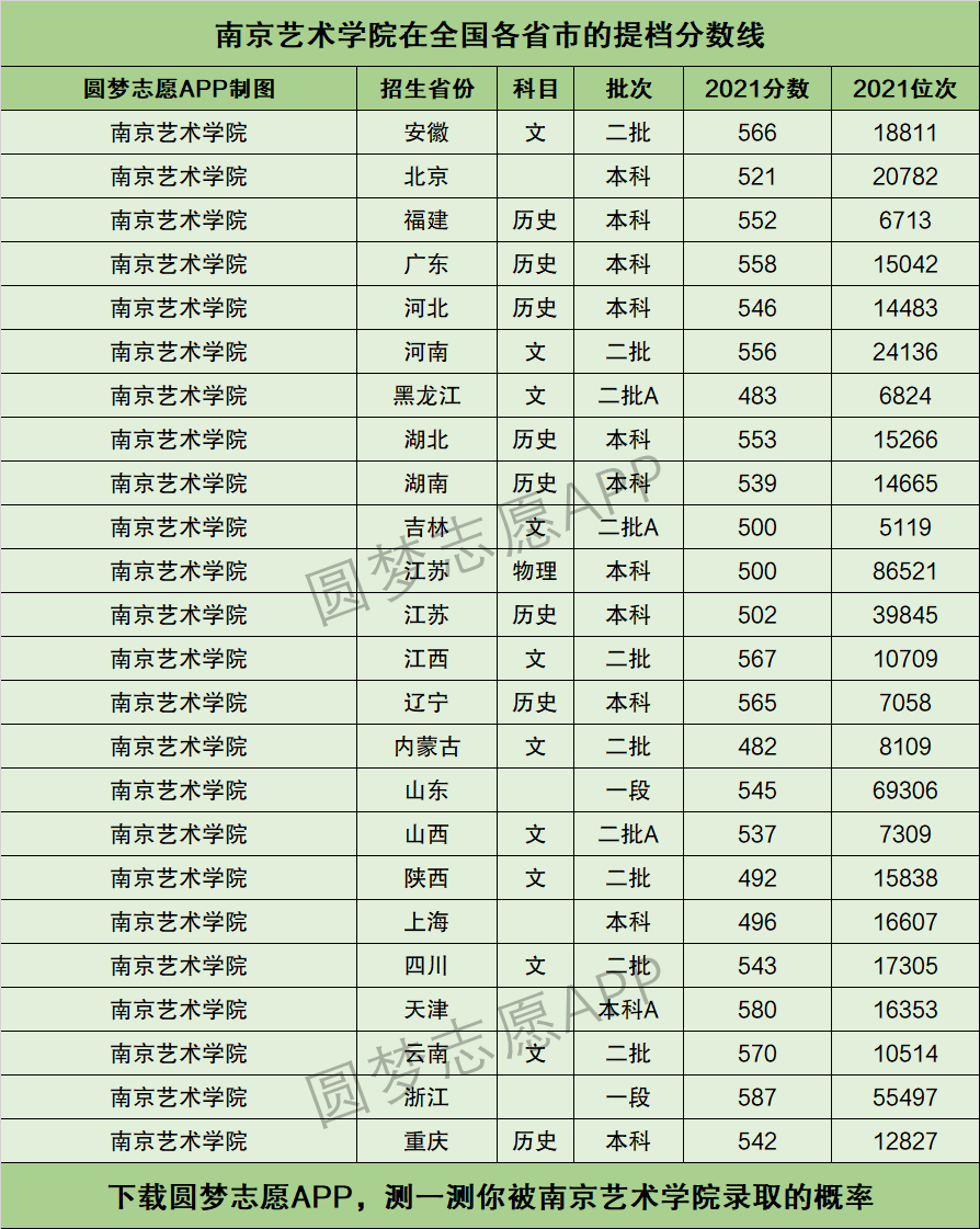 南京艺术学院提档线2021年含调档比例最低分数线及位次排名