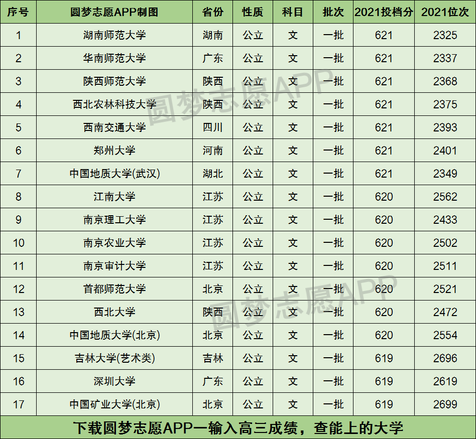 高考620分文科能上什么大学2022年620分左右可以报考的学校有哪些