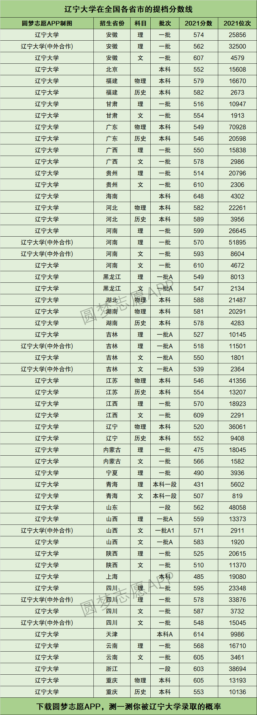 辽宁大学提档线2021年含调档比例最低分数线及位次排名