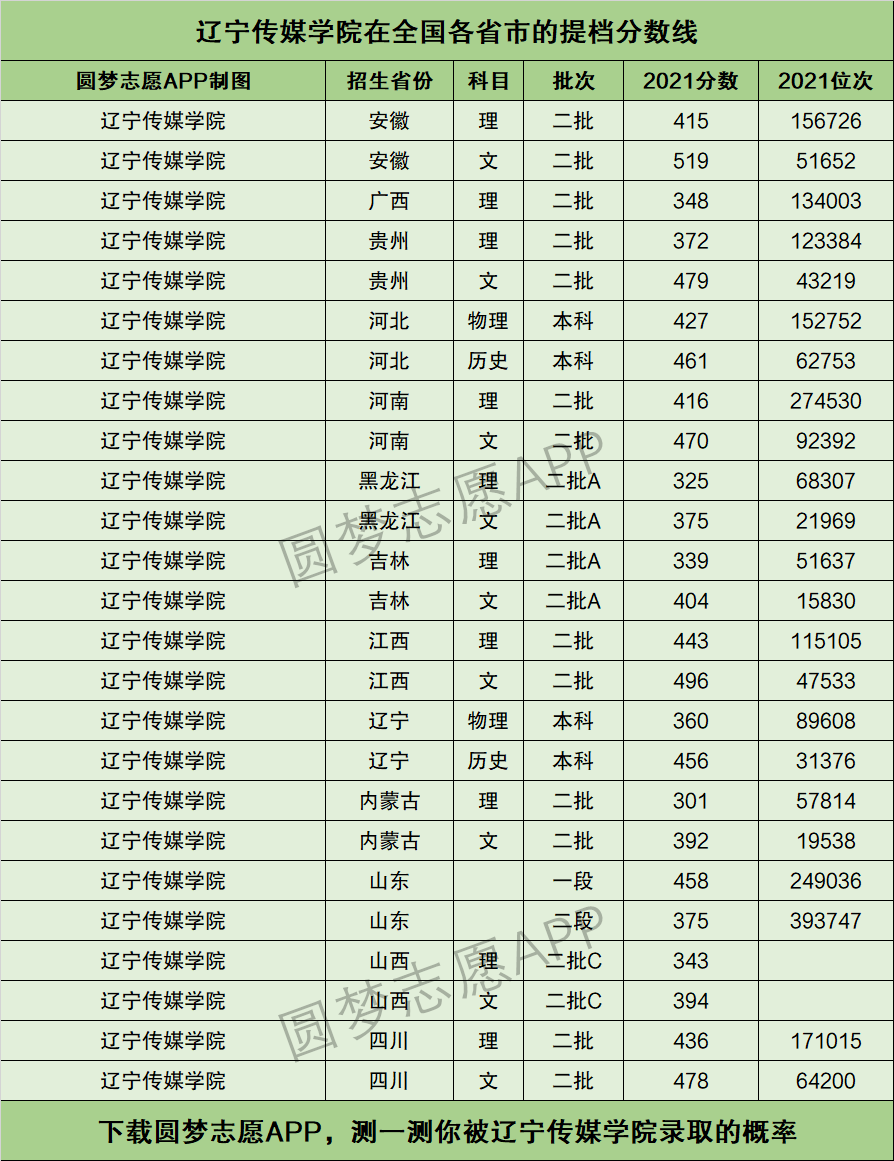 辽宁传媒学院学费图片