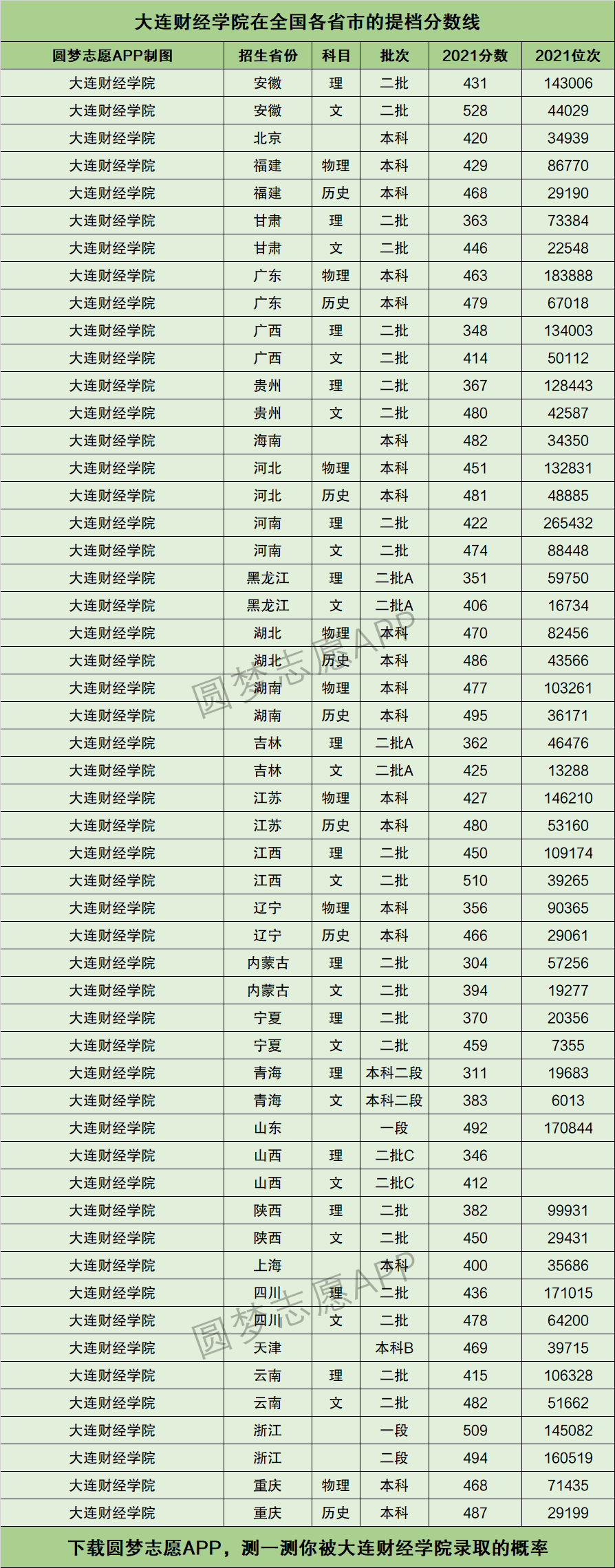 大连财经学院提档线2021年含调档比例最低分数线及位次排名