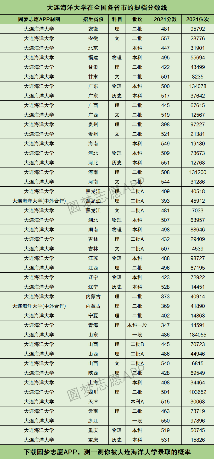 大连海洋大学提档线2021年含调档比例最低分数线及位次排名