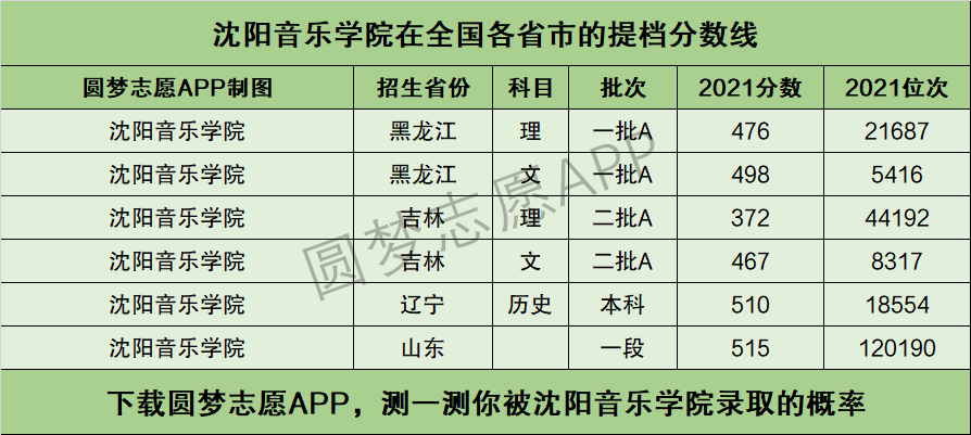 瀋陽音樂學院提檔線2021年含調檔比例最低分數線及位次排名