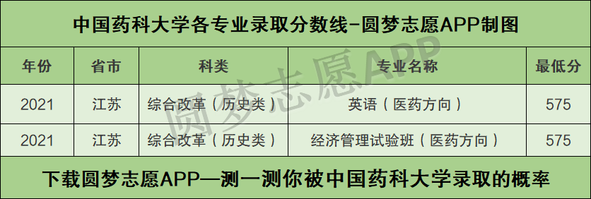 中国药科大学分数线(中国药科大学分数线2023)