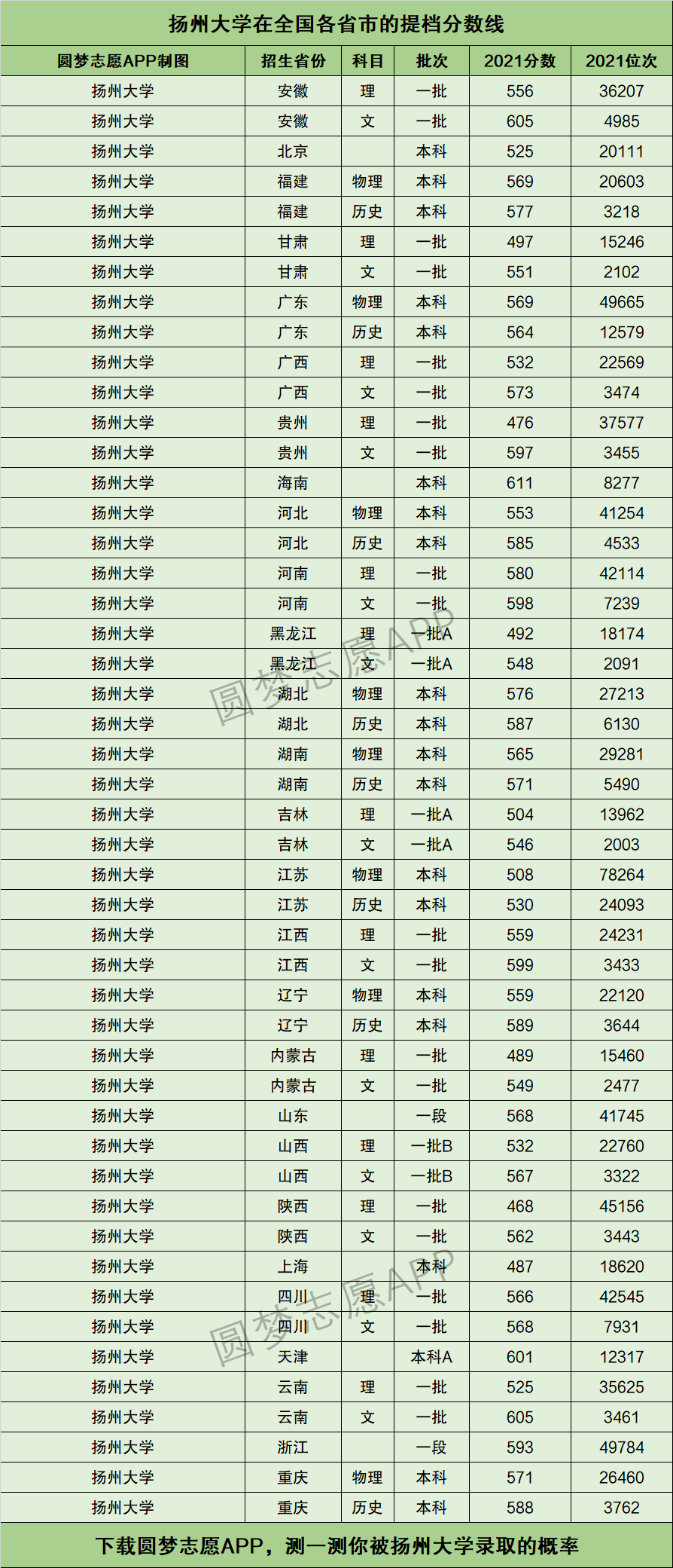 扬州大学提档线2021年(含调档比例,最低分数线及位次排名)