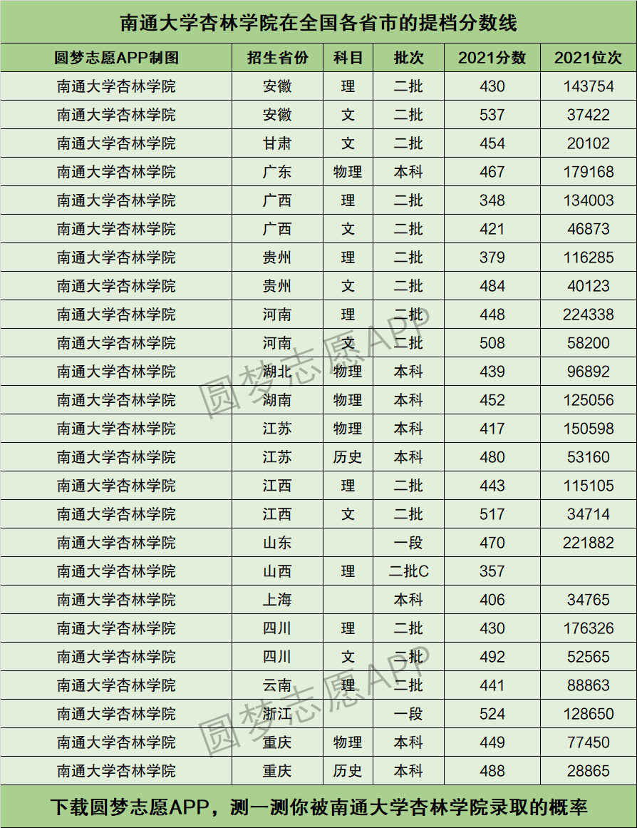 南通大学杏林学院提档线2021年(含调档比例,最低分数线及位次排名)
