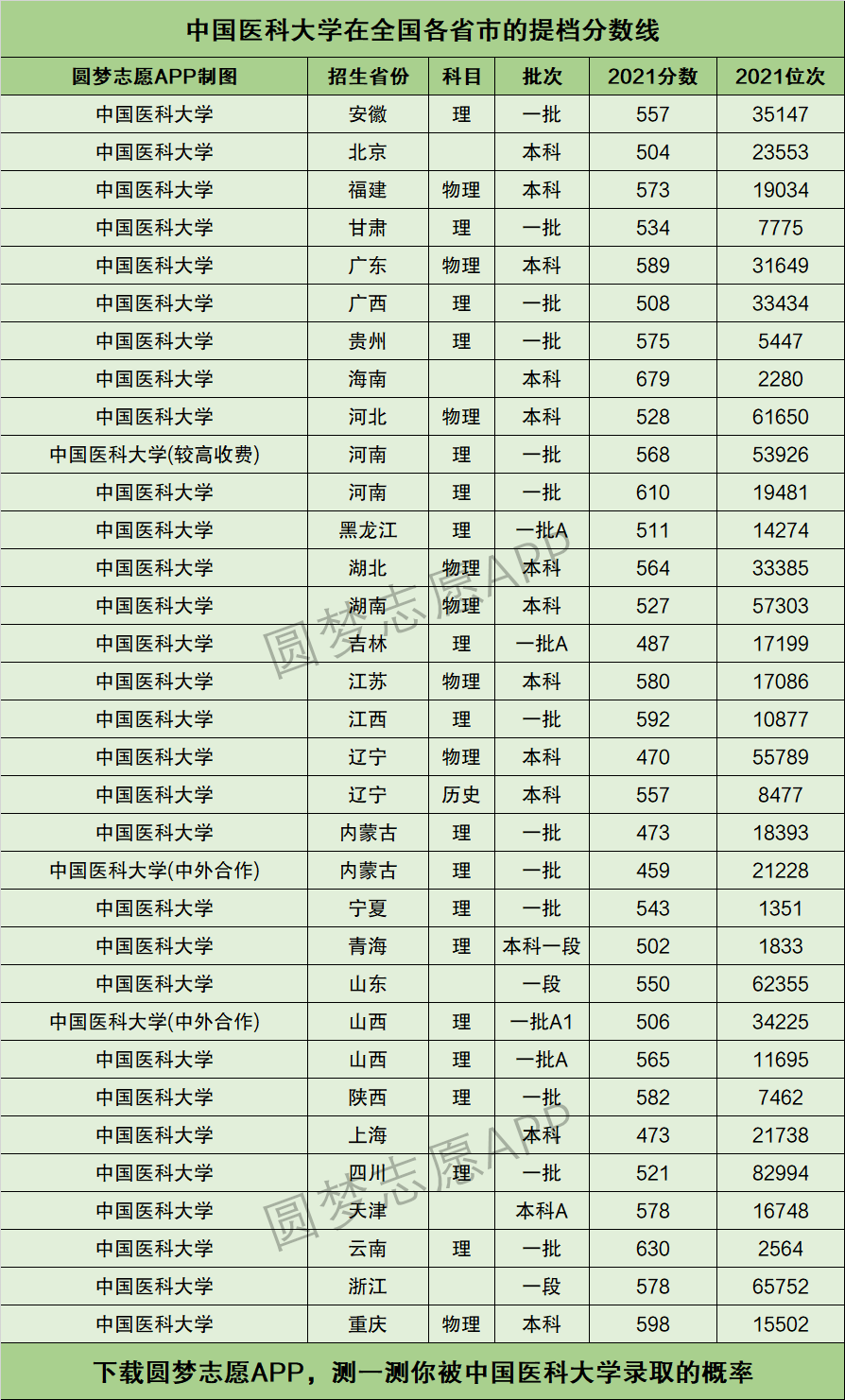 中国医科大学提档线2021年含调档比例最低分数线及位次排名