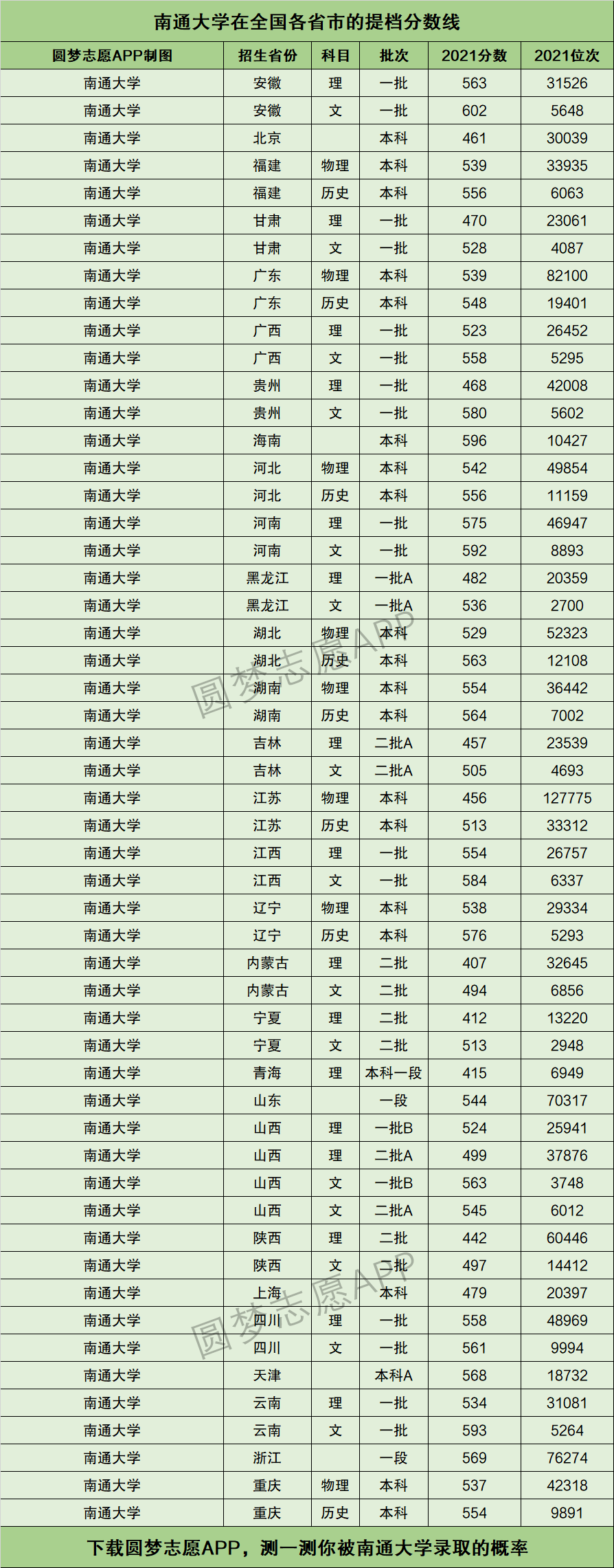 南通大学提档线2021年含调档比例最低分数线及位次排名