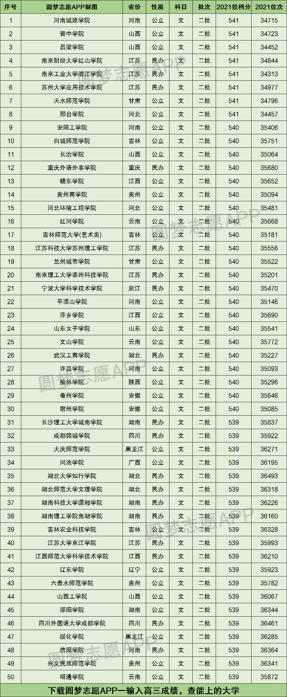 高考540分文科能上什么大学2022年540分左右可以报考的学校有哪些