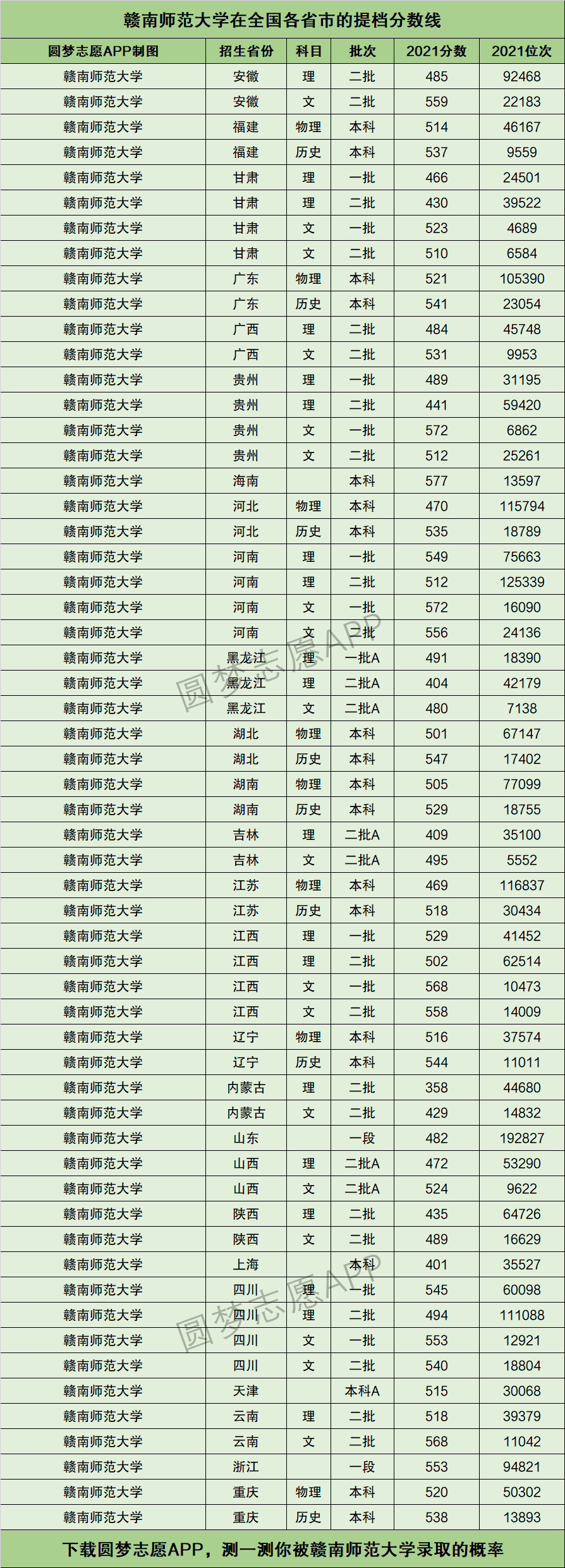 贛南師範大學提檔線2021年含調檔比例最低分數線及位次排名