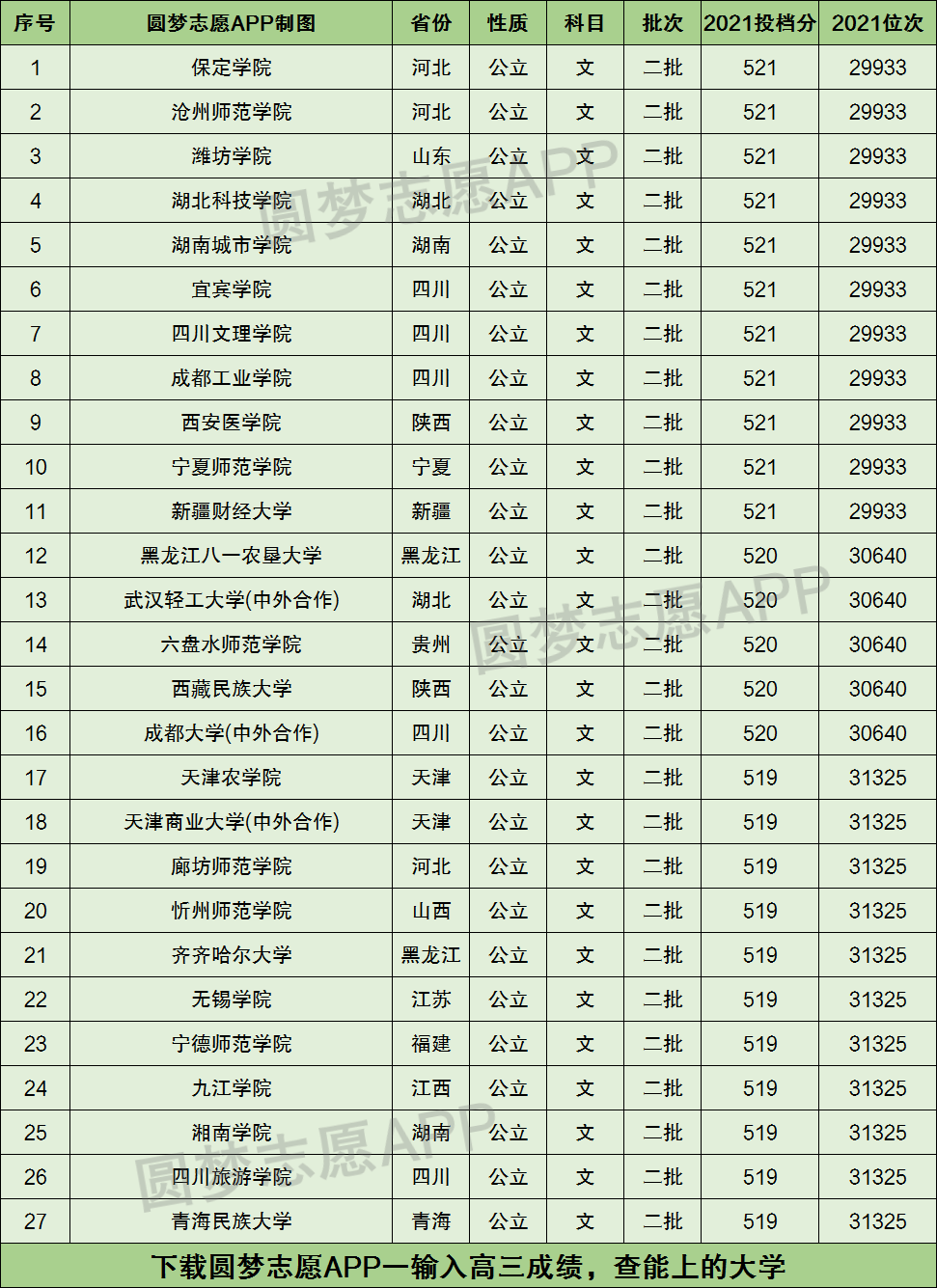 高考520分文科能上什么大学2022年520分左右可以报考的学校有哪些