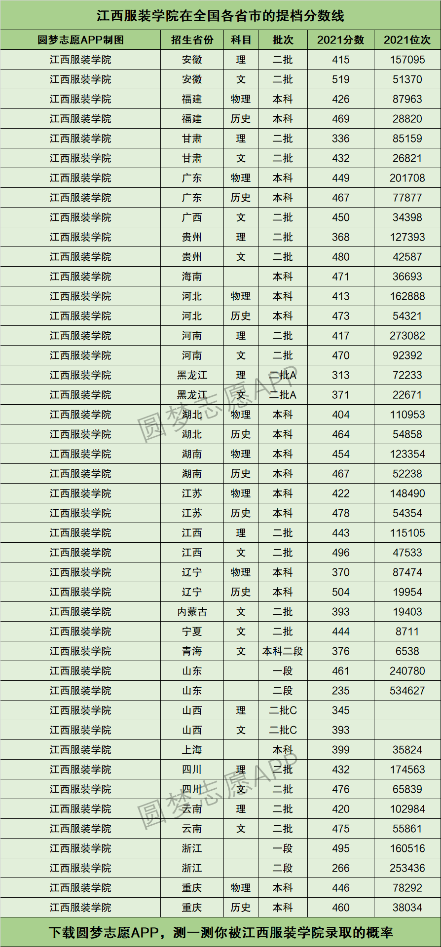 江西服装学院分数线图片