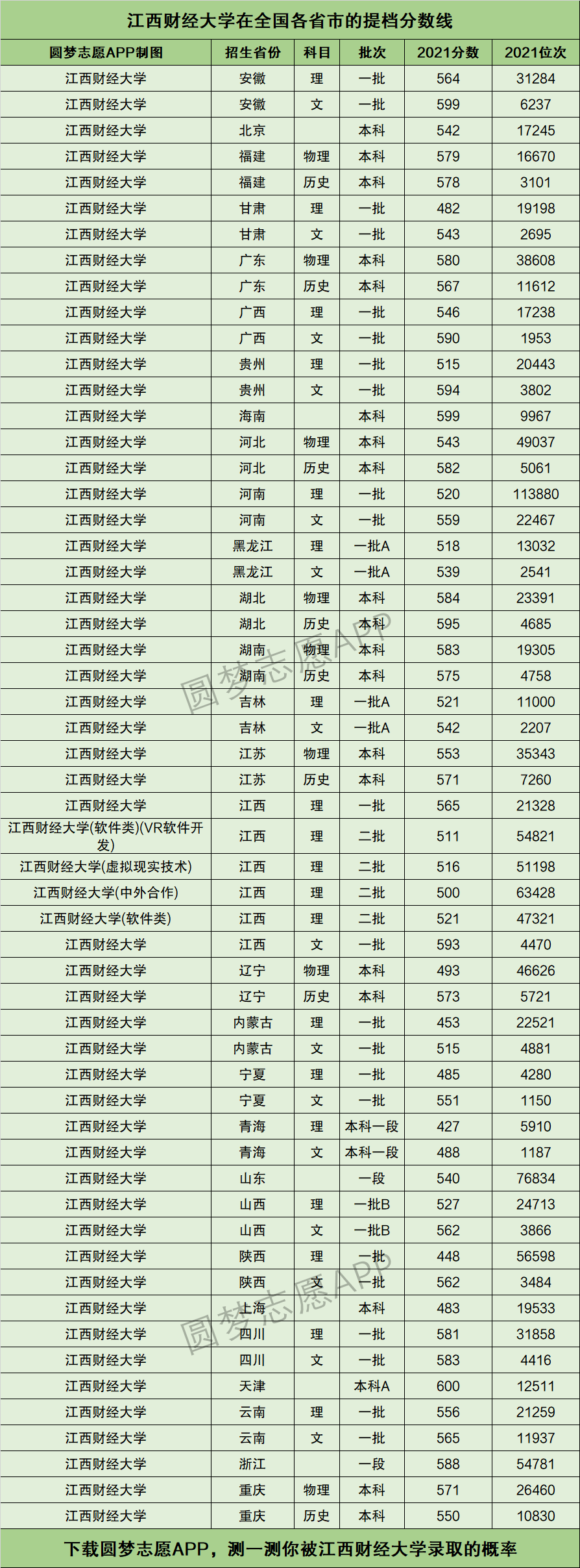 江西财经大学提档线2021年含调档比例最低分数线及位次排名