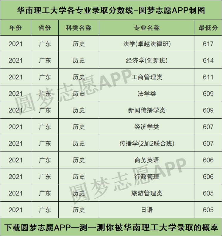 華南理工大學各專業錄取分數線2021是多少分附華南理工大學的王牌專業