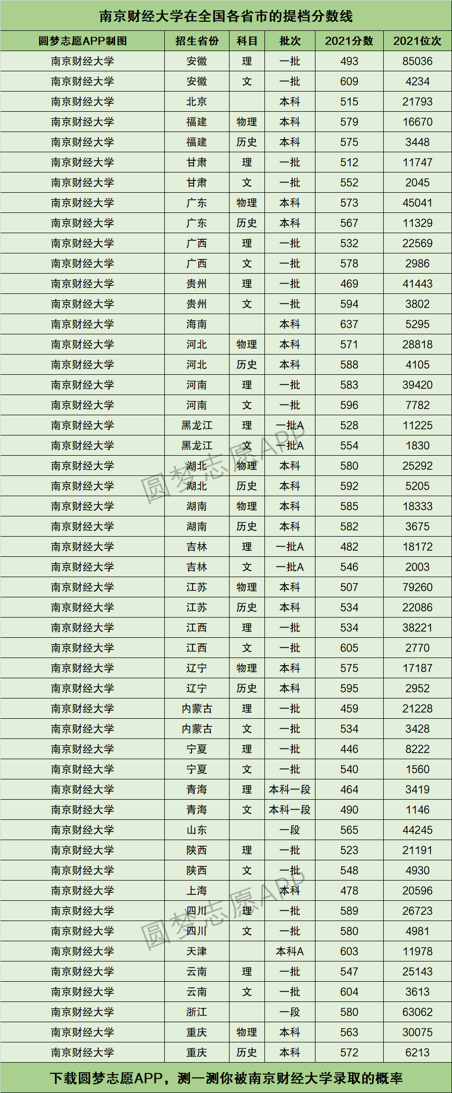 南京财经大学提档线2021年含调档比例最低分数线及位次排名