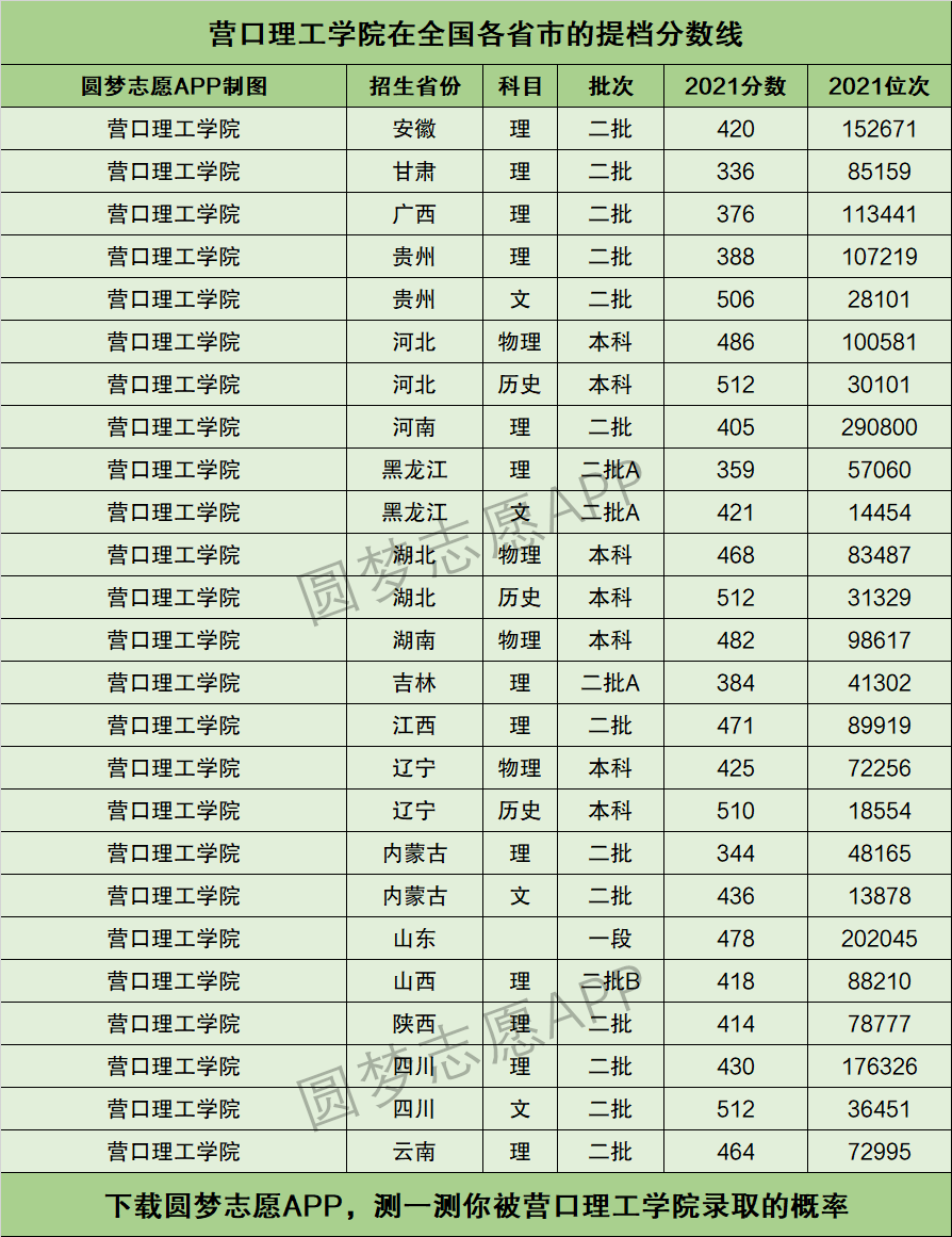 营口理工学院分数线图片