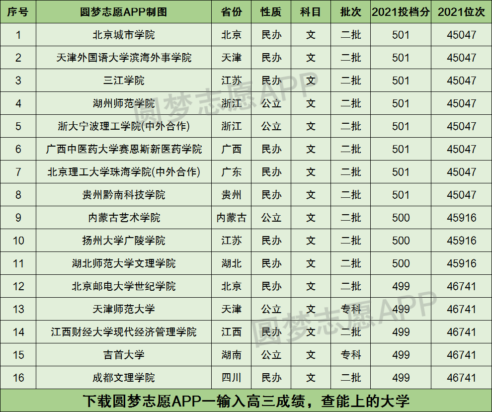 高考500分文科能上什麼大學2022年500分左右可以報考的學校有哪些