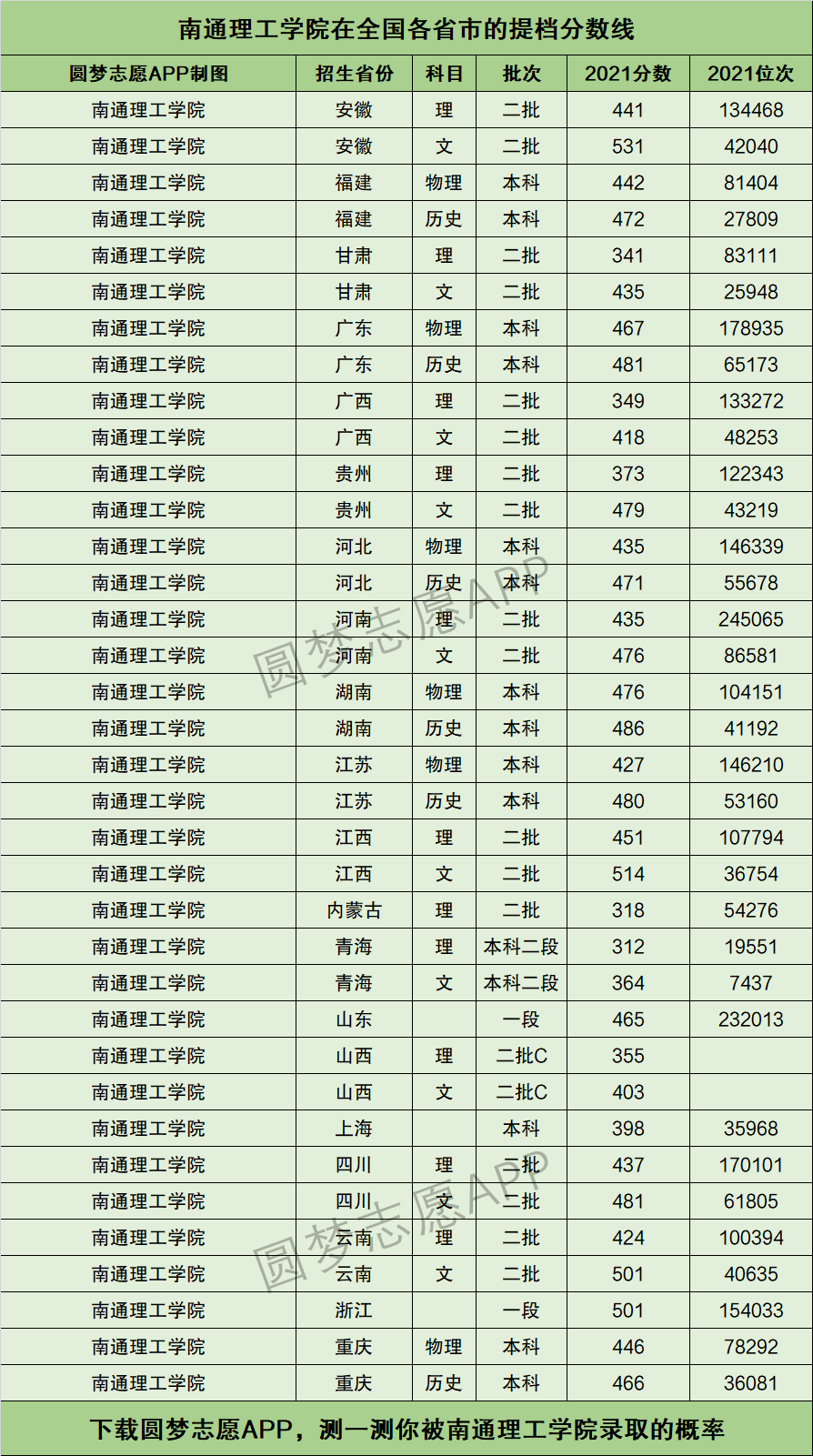 南通理工學院提檔線2021年含調檔比例最低分數線及位次排名