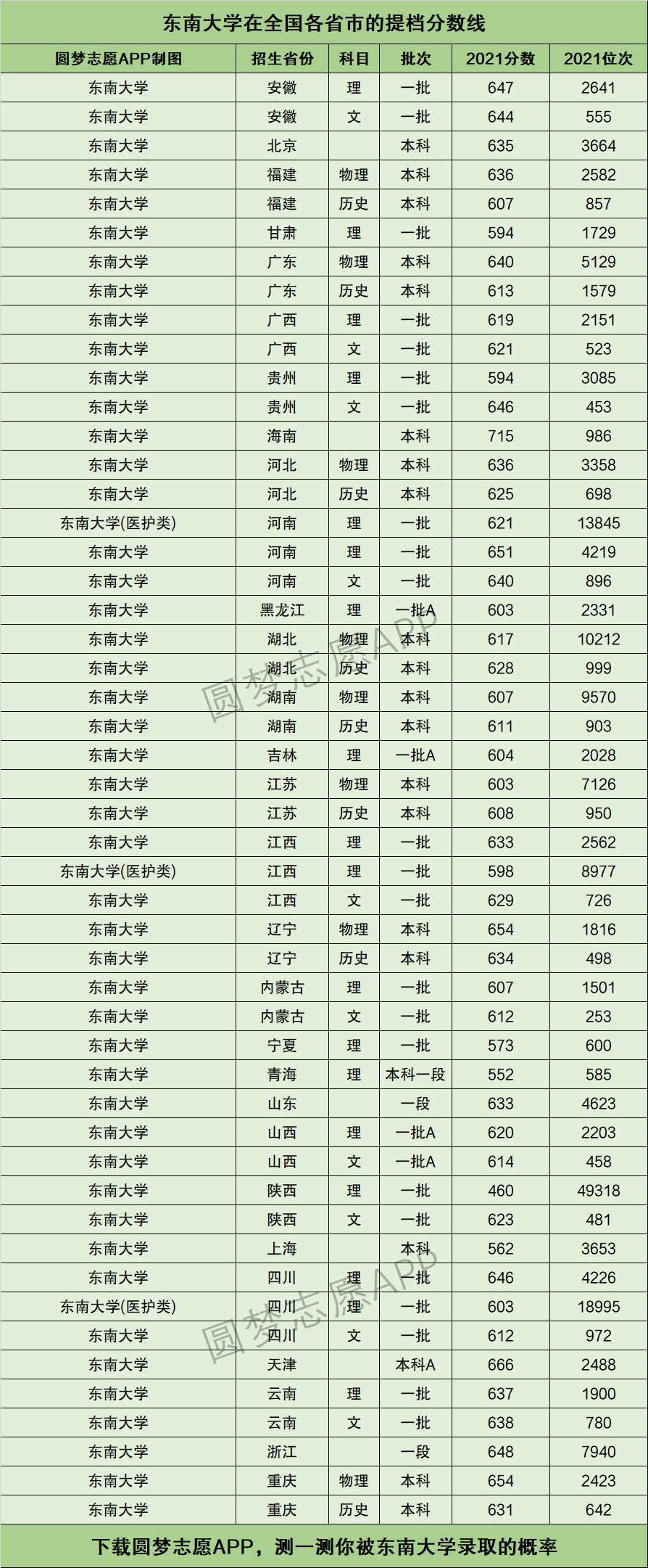 东南大学复试分数线(东南大学复试分数线要求)