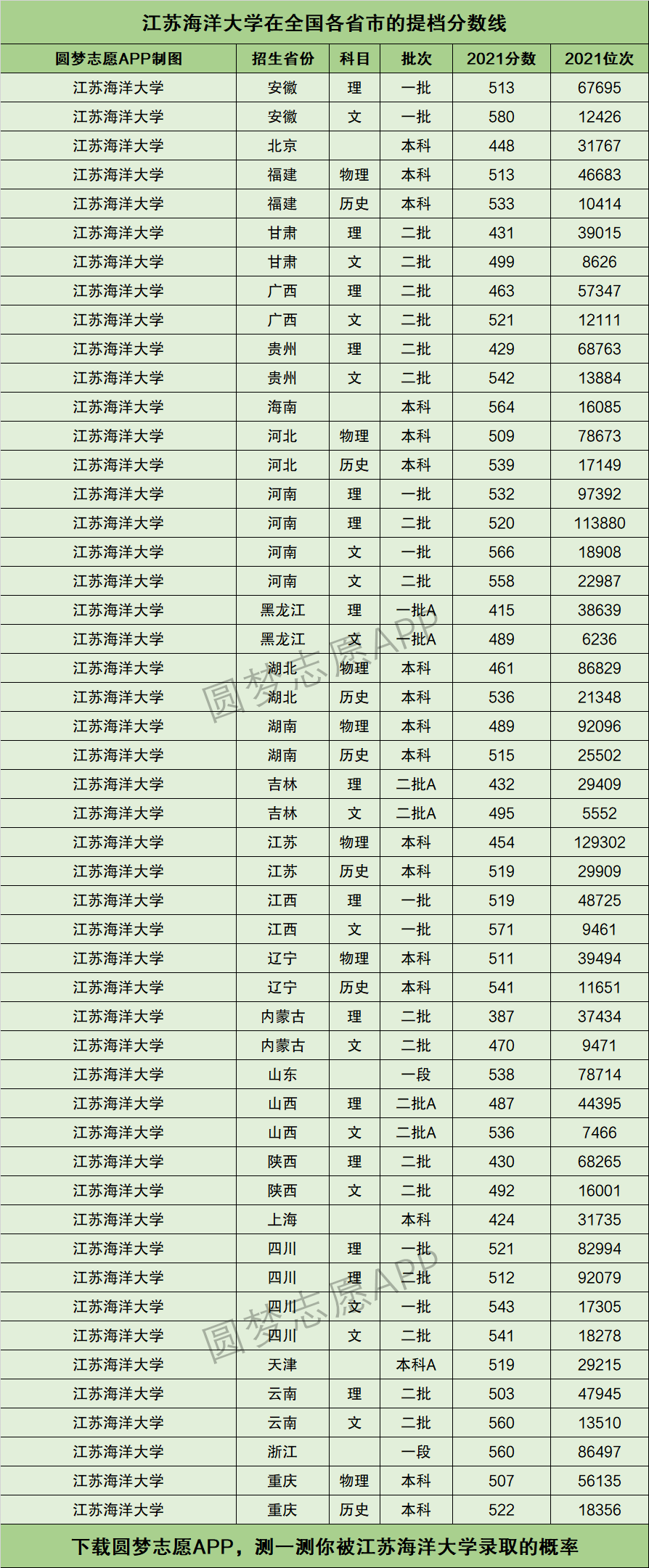 江苏海洋大学提档线2021年(含调档比例,最低分数线及位次排名)