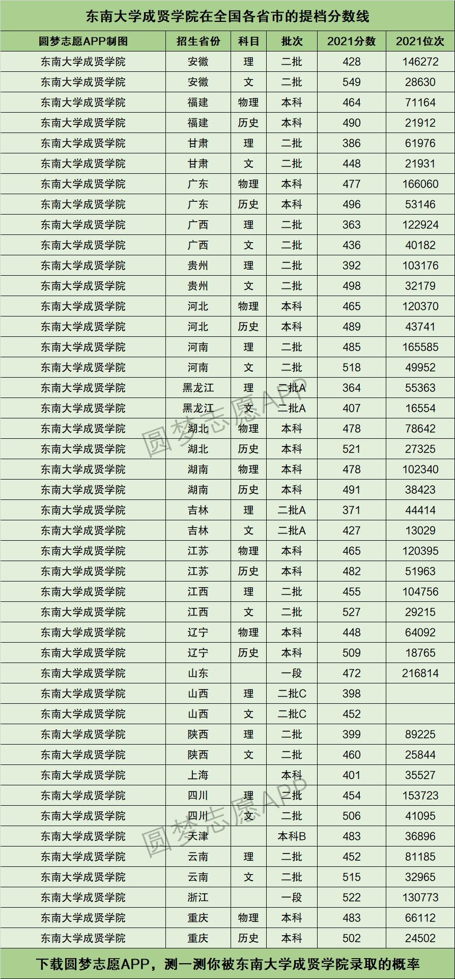 东南大学成贤学院提档线2021年含调档比例最低分数线及位次排名