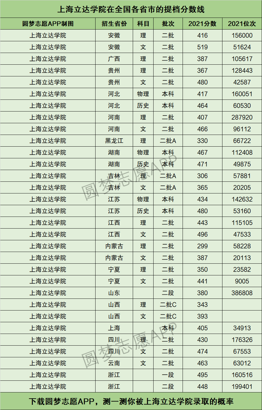 上海立达学院提档线2021年含调档比例最低分数线及位次排名