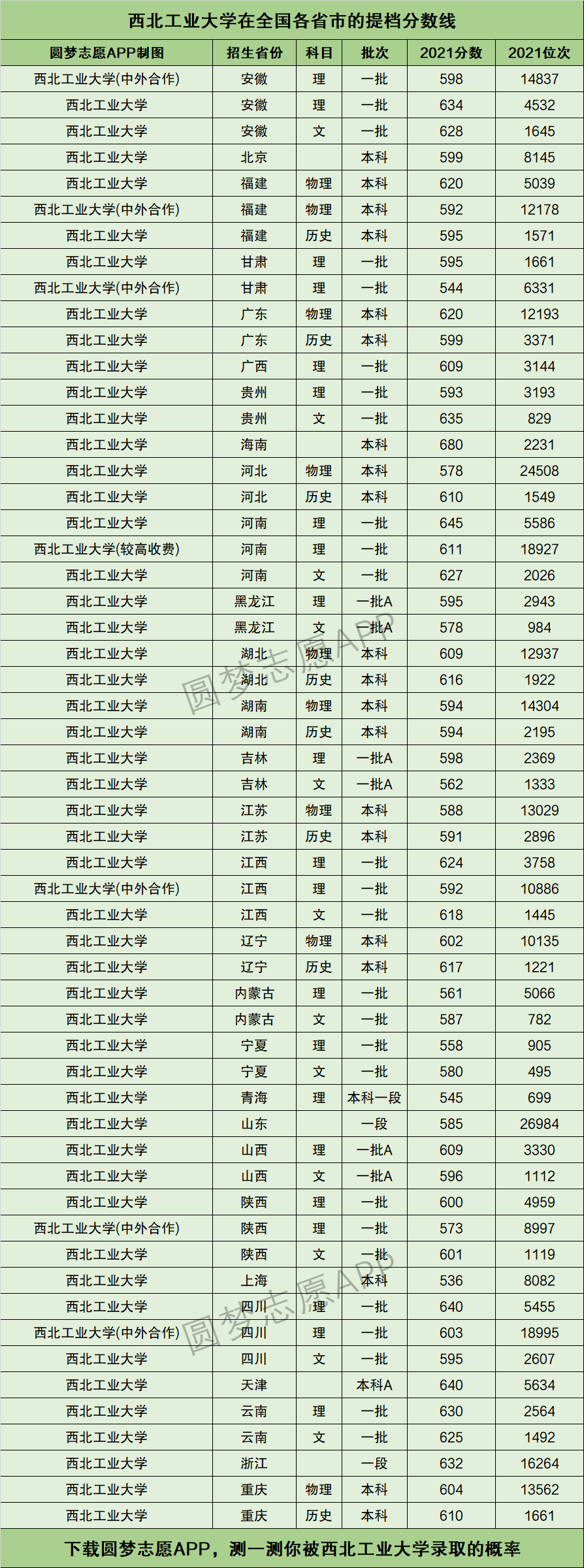 西北工業大學提檔線2021年含調檔比例最低分數線及位次排名