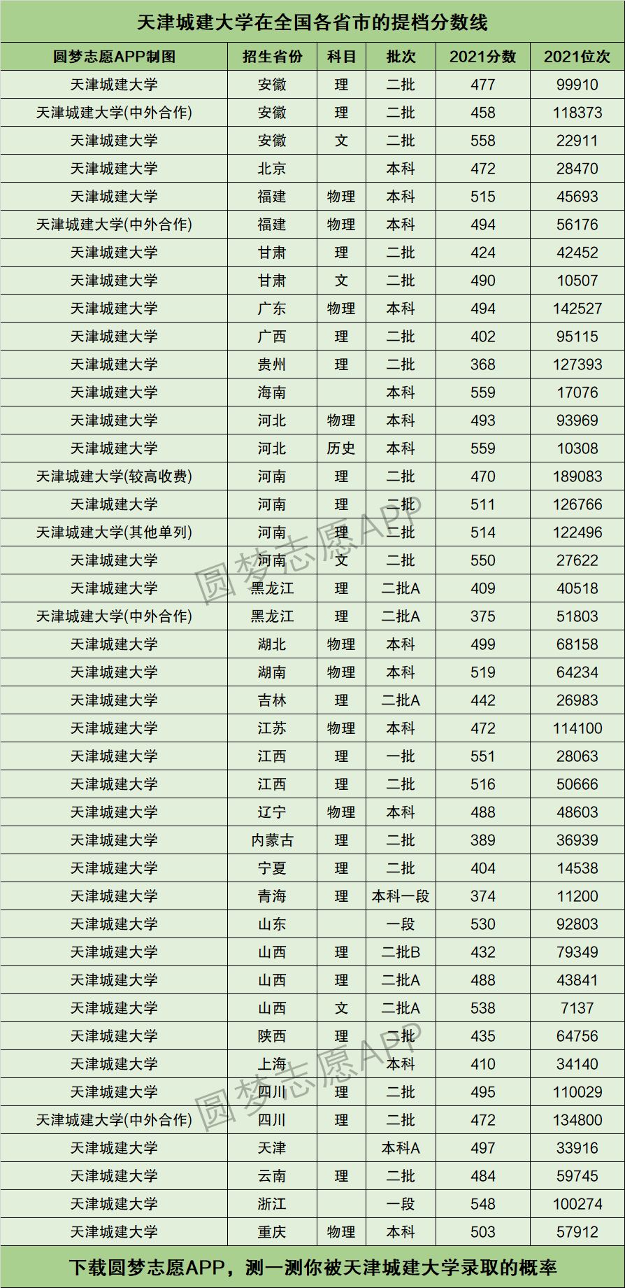 天津城建大学提档线2021年含调档比例最低分数线及位次排名