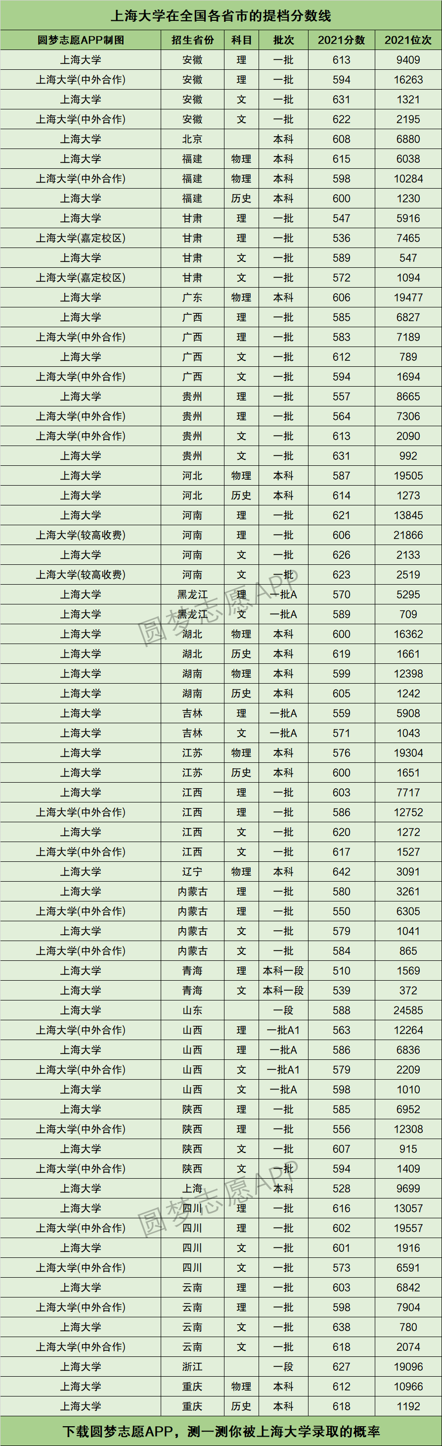 上海高考各大学分数线图片