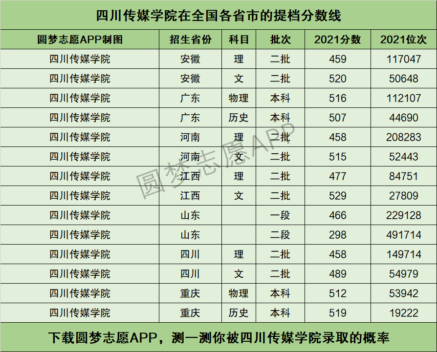 四川传媒学院提档线2021年(含调档比例,最低分数线及位次排名)