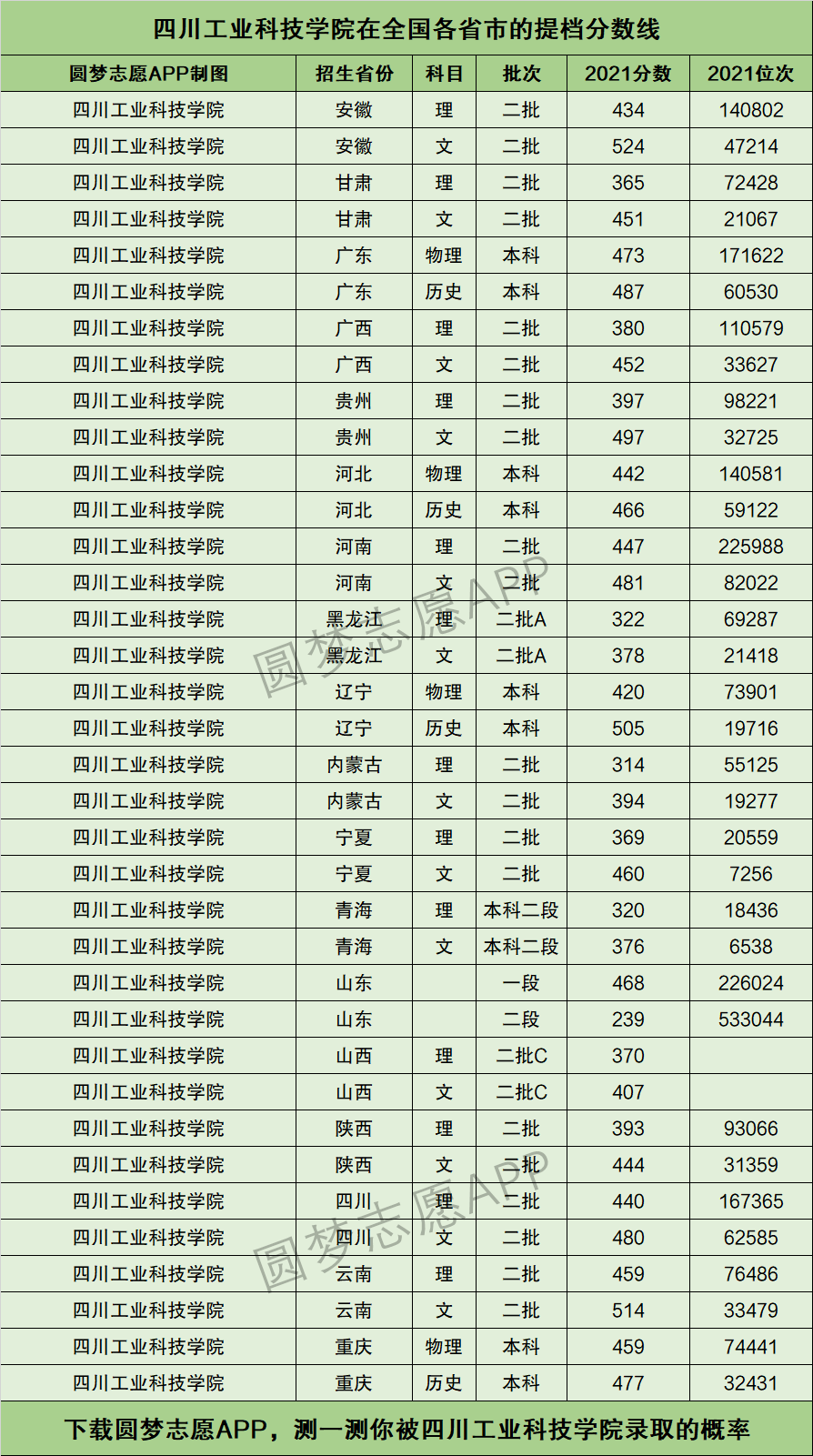 四川工业大学科技学院分数线_2024年四川工业科技学院录取分数线(2024各省份录取分数线及位次排名)_四川工业科技录取查询