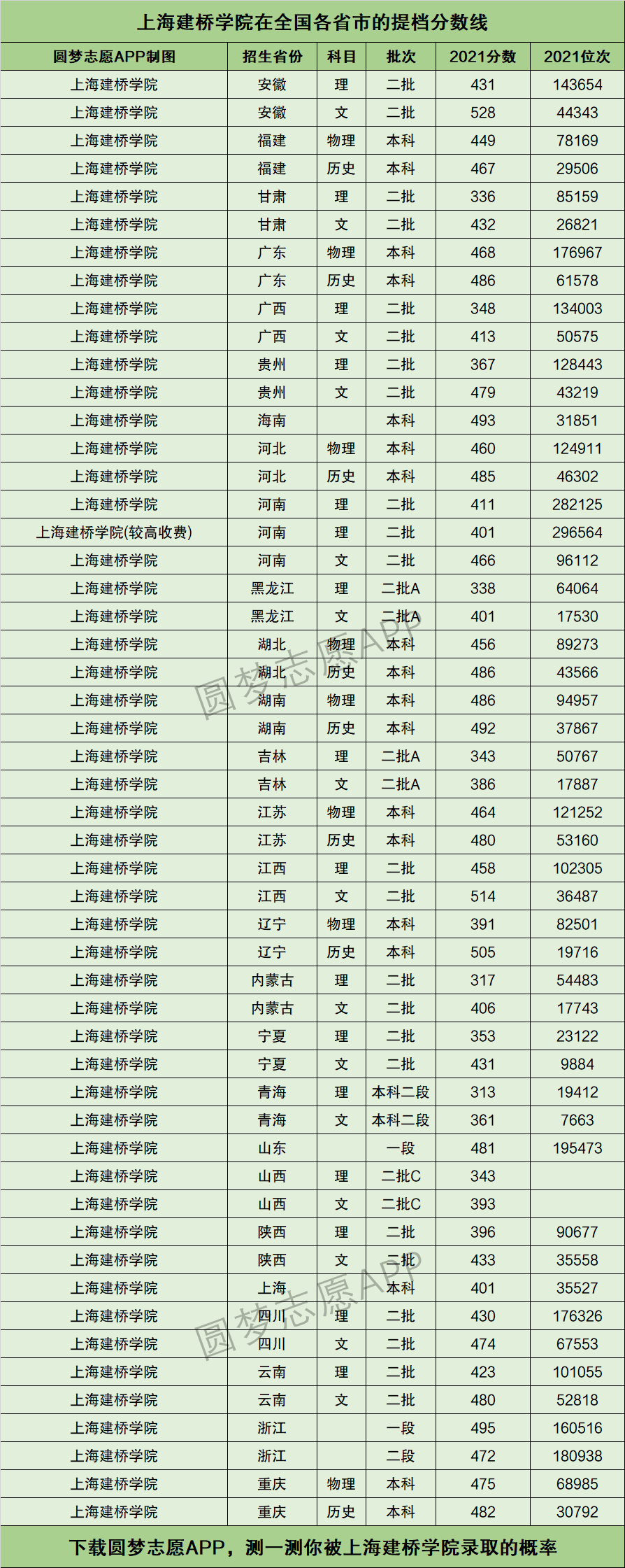 上海建桥学院排名图片