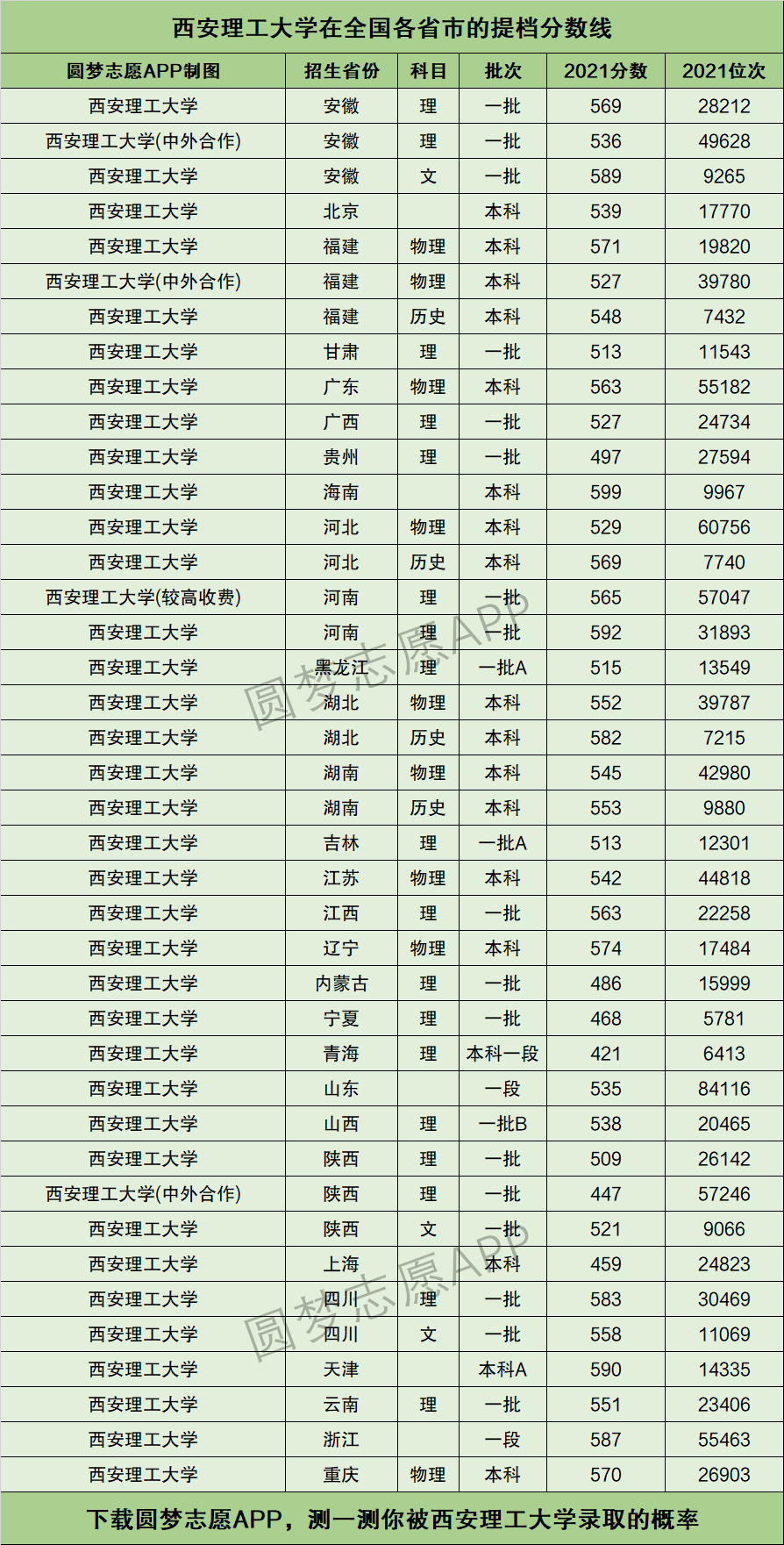 西安理工大学提档线2021年(含调档比例,最低分数线及位次排名)