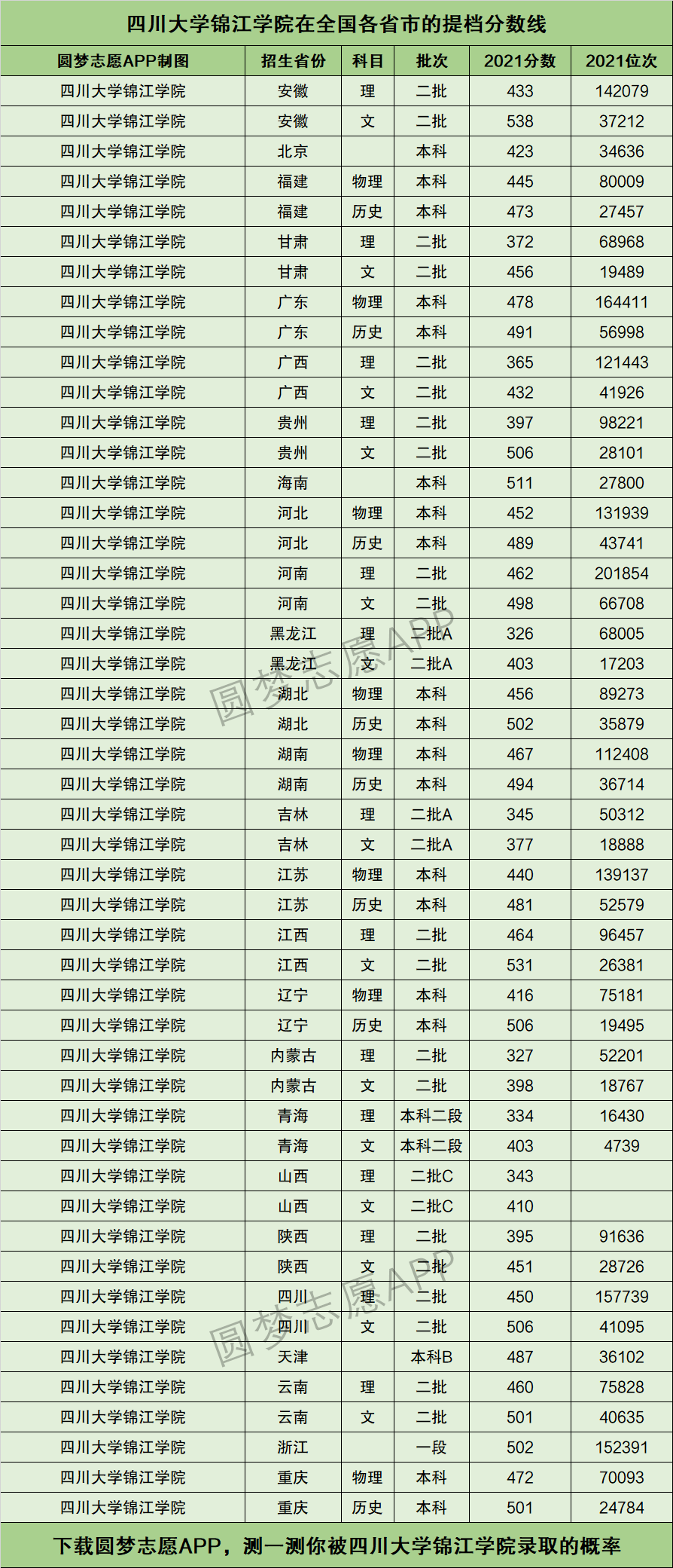 四川大学锦江学院提档线2021年含调档比例最低分数线及位次排名