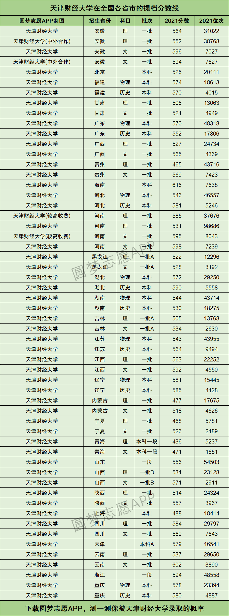 天津财经大学提档线2021年含调档比例最低分数线及位次排名