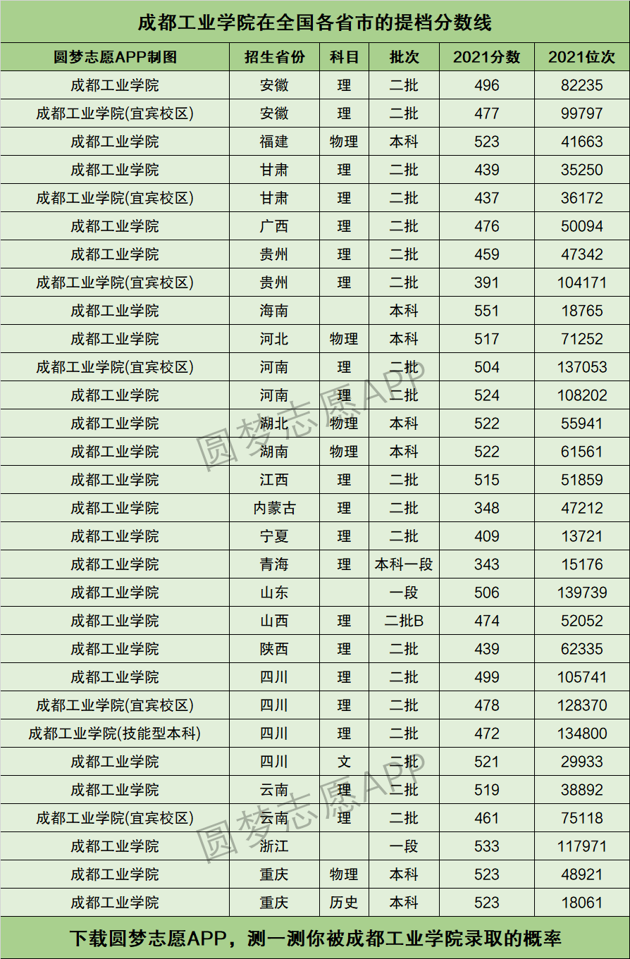 成都工業學院提檔線2021年(含調檔比例,最低分數線及位次排名)