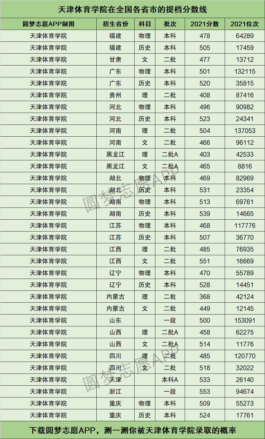 天津体育学院提档线2021年含调档比例最低分数线及位次排名