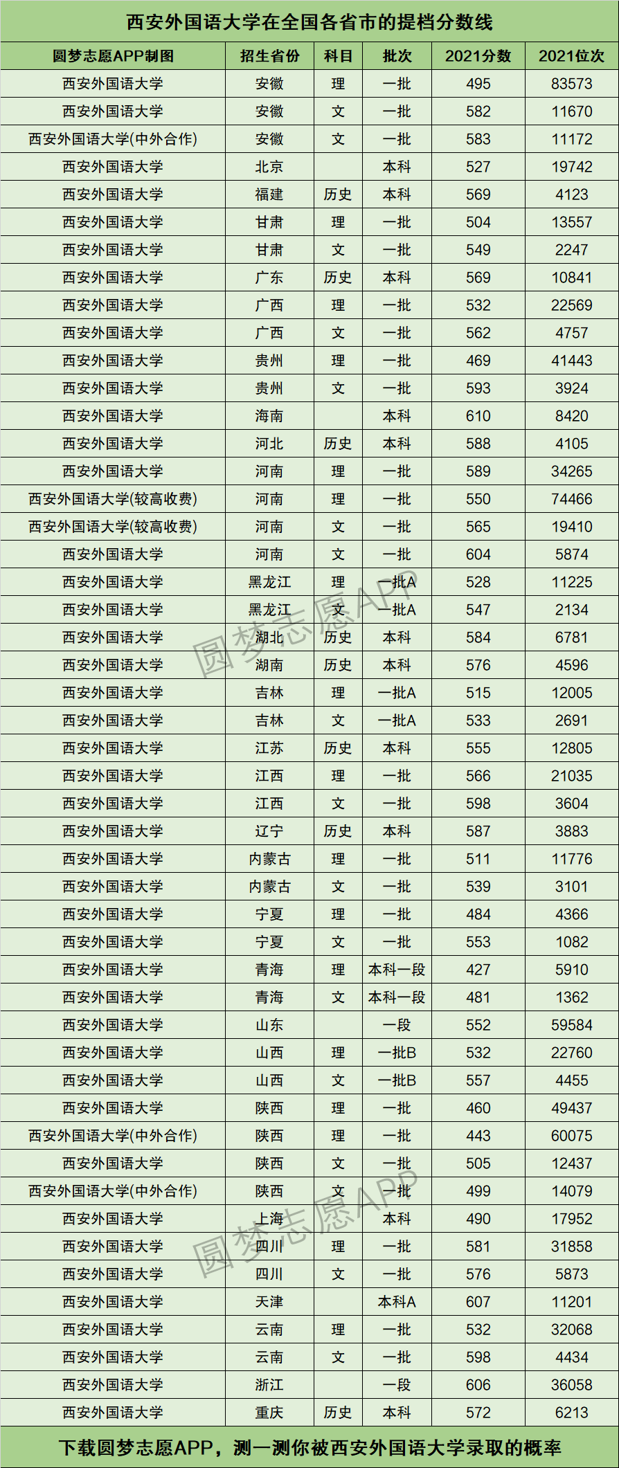 西安外国语大学提档线2021年含调档比例最低分数线及位次排名