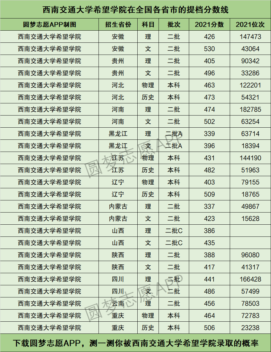 2024年西南交通大学希望学院录取分数线(2024各省份录取分数线及位次排名)_西南大学排名及分数线_西南地区录取分数线最高的大学