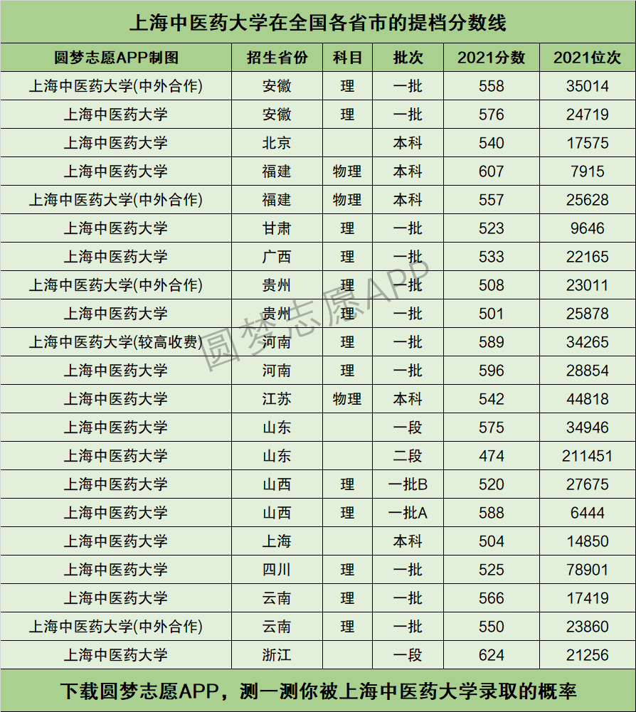 北京医药大学有哪些_北京中医药大学分数线_北京语言大学 美术分数