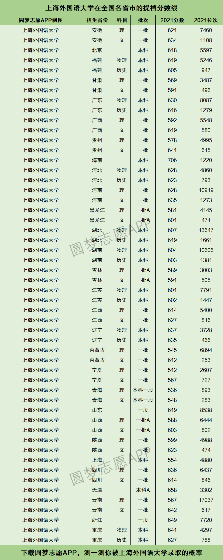 上海外国语大学提档线2021年含调档比例最低分数线及位次排名