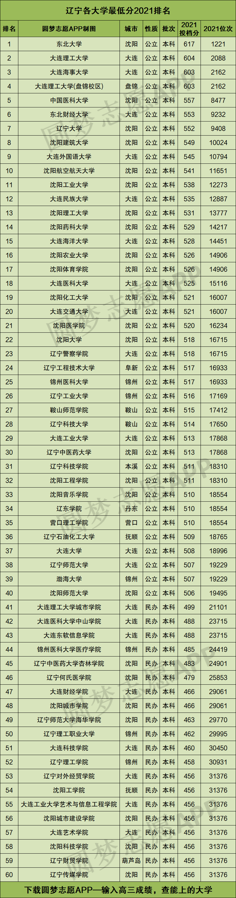 辽宁所有大学排名列表及分数线(2022年辽宁省历史类高考生参考)
