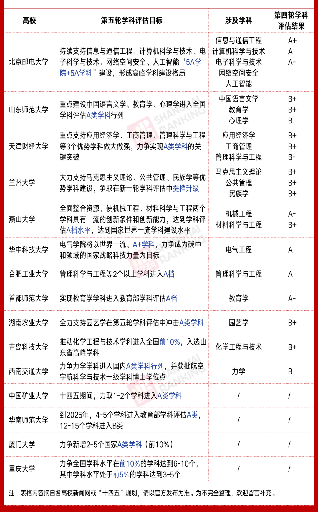 学科评估第五轮结果官网什么时候出附全国高校第五轮学科评估最新消息