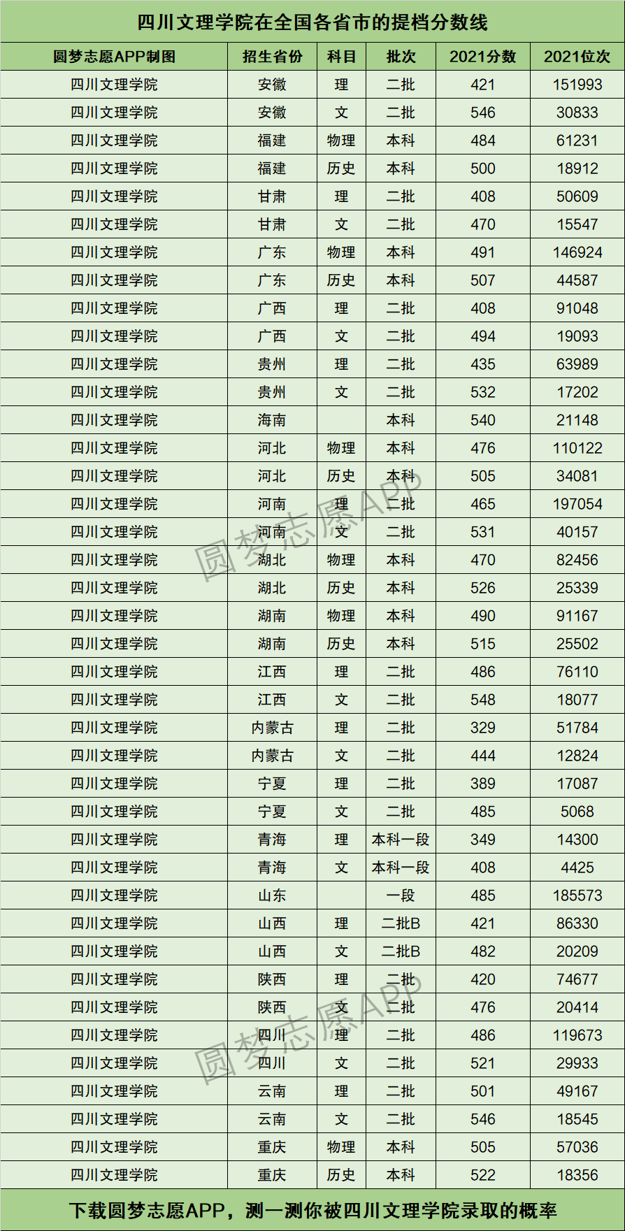 四川文理学院提档线2021年含调档比例最低分数线及位次排名