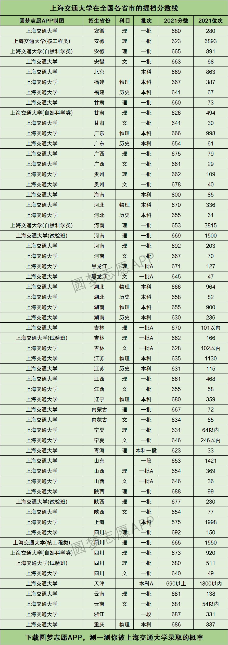 上海交通大学提档线2021年(含调档比例,最低分数线及位次排名)