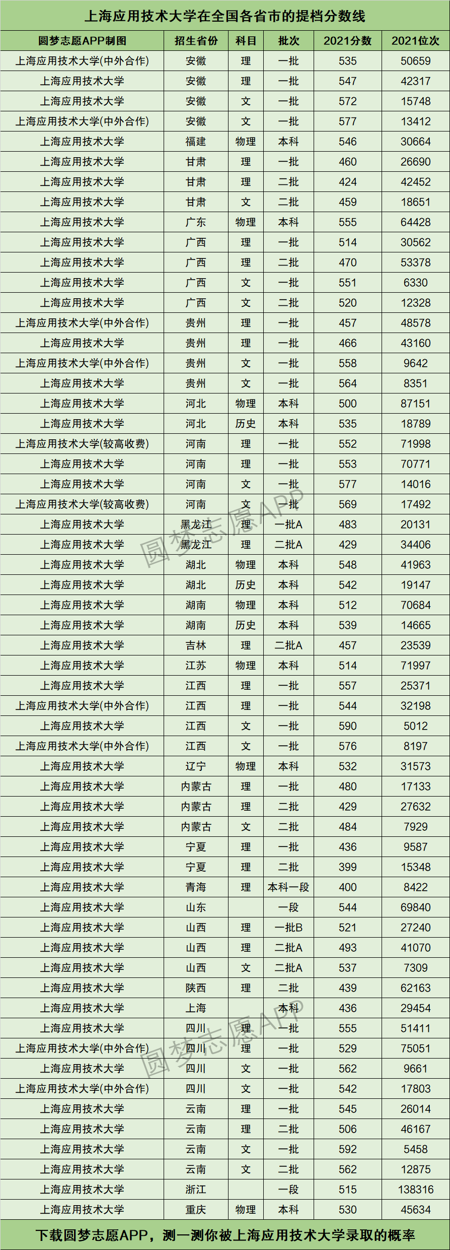 上海应用技术大学提档线2021年(含调档比例,最低分数线及位次排名)