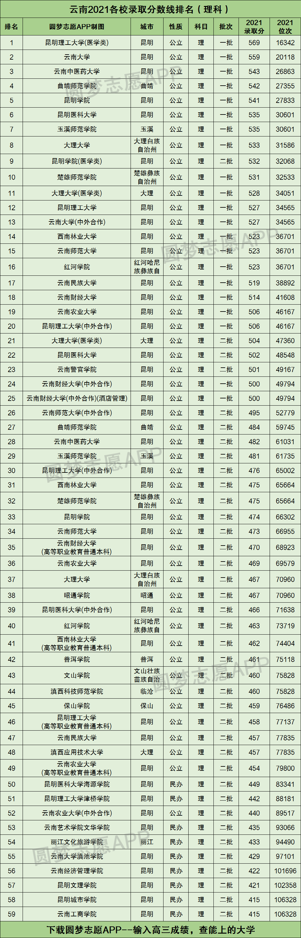 供2022屆的高三同學參考:以上這10所大學,有6所位於雲南的省會城市